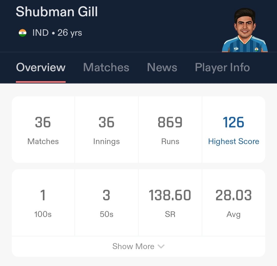 Even Rinku Singh's low is better than Shubman Gill's peak in t20i 😶‍🌫️