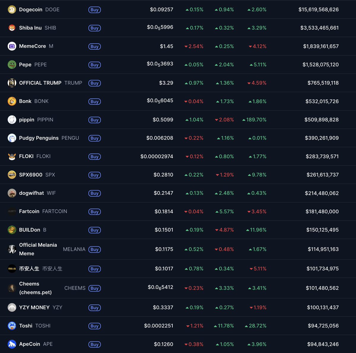 which memecoins will be in the top 20 by 2027?
$sol $bnb $eth $sui