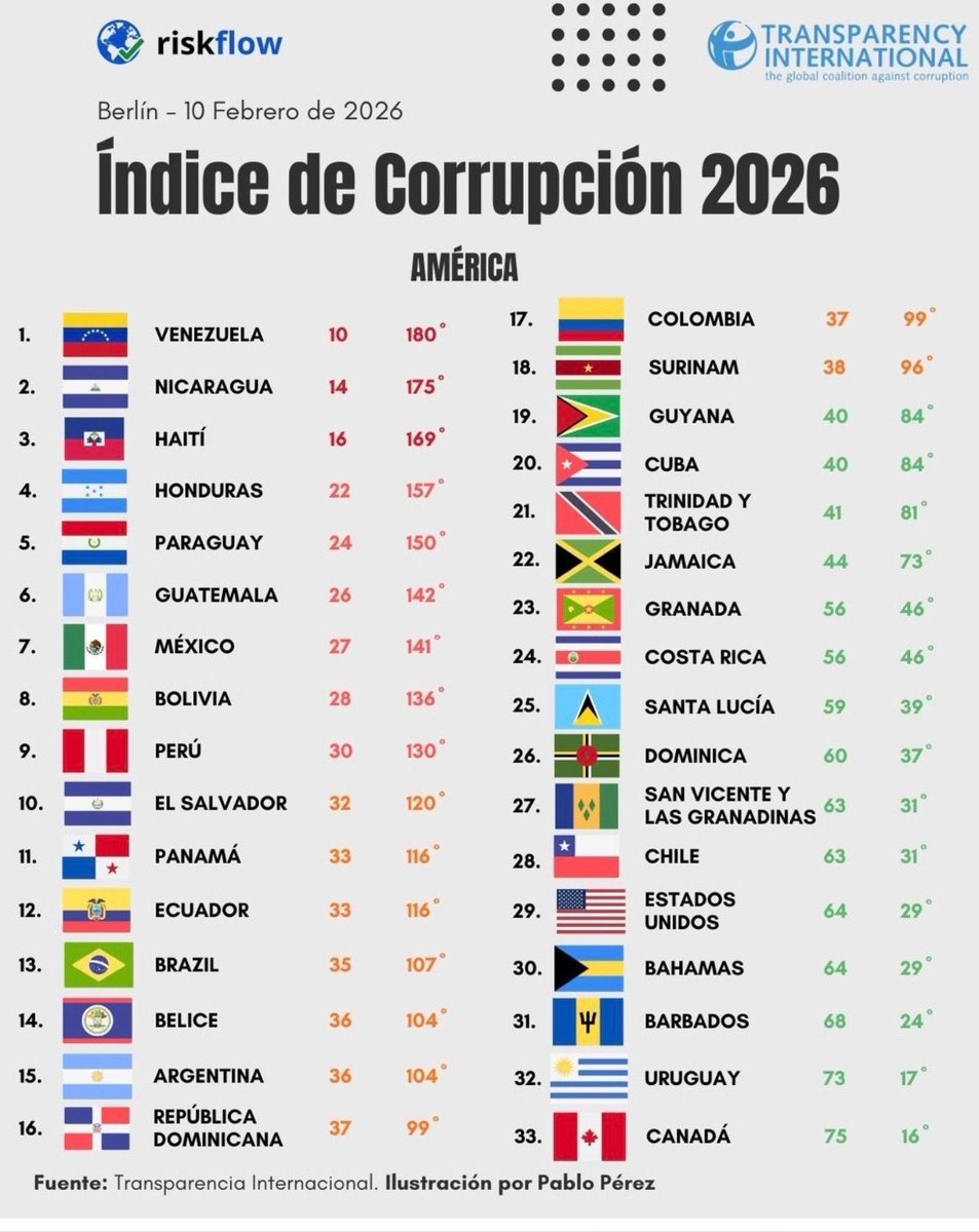 antoasb's tweet photo. El Salvador está en el top 10 de los países más corruptos del continente, reflejando un deterioro en los niveles de transparencia y rendición de cuentas.

Para los que dicen que Bukele “combate” la corrupción… https://t.co/km6GrfxjLP