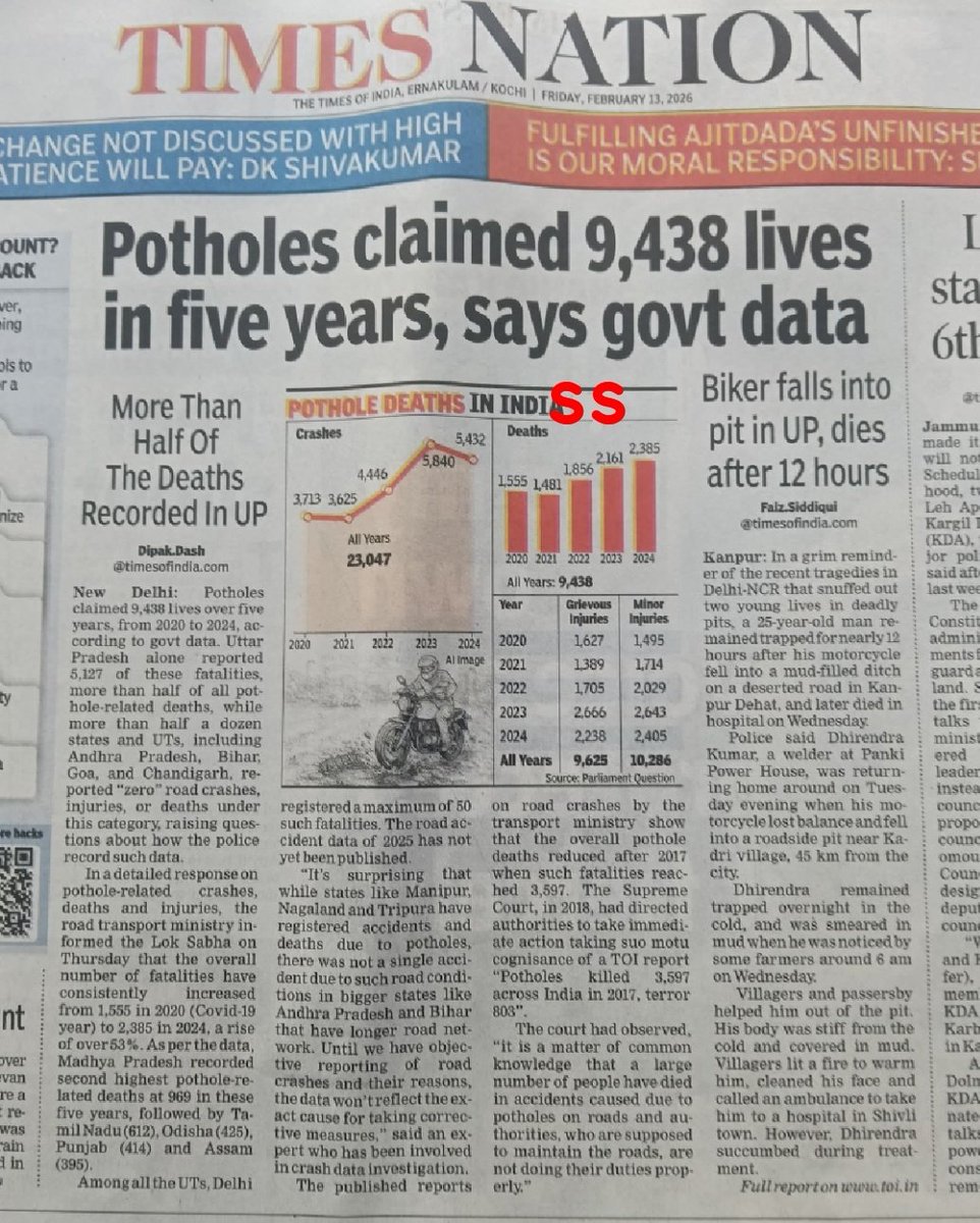 കഴിഞ്ഞ 5 വർഷം (2020- 24)
റോഡിലെ കുഴികളിൽ വീണ് മരിച്ചവരുടെ എണ്ണം
India-9438.
UP-5127
Keralam-21
55% മരണവും UPയിൽ ആണ്.
0.2% മാത്രം കേരളത്തിലും.
കേരളത്തിലെ റോഡുകളുടെ മികവും,up യിലെ ശോച്യാവസ്ഥയും ഈ കണക്കുകൾ സൂചിപ്പിക്കുന്നത്.കേരളത്തിലെ 90% ഗ്രാമീണ റോഡുകളും മികവുറ്റതായി മാറി കഴിഞ്ഞു