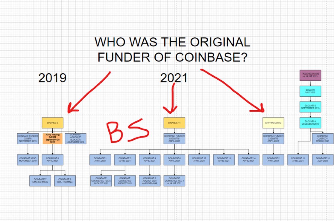 Who is the Original funder of Coinbase? Binance. See for yourself