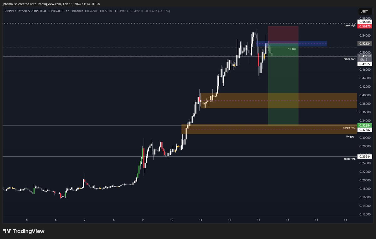 jthemousee's tweet photo. Been actively searching for coins to short

got filled on $PIPPIN, ideally want to TP around range POC but will observe reaction on this orderblock https://t.co/NhwC2bHDZh