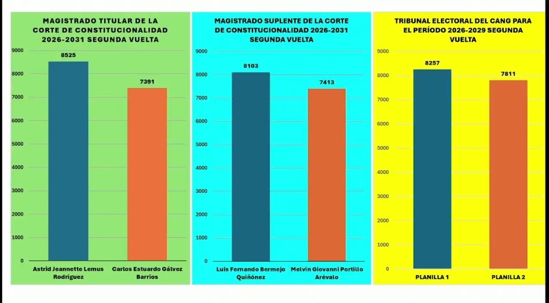 📊 RESULTADOS PRELIMINARES DE ELECCIÓN

A las 21:15 horas, estos son los resultados preliminares a nivel nacional correspondientes a la elección de Magistrado Suplente de la Corte de Constitucionalidad por el Colegio de Abogados y Notarios de Guatemala (CANG):

Astrid Jeannette