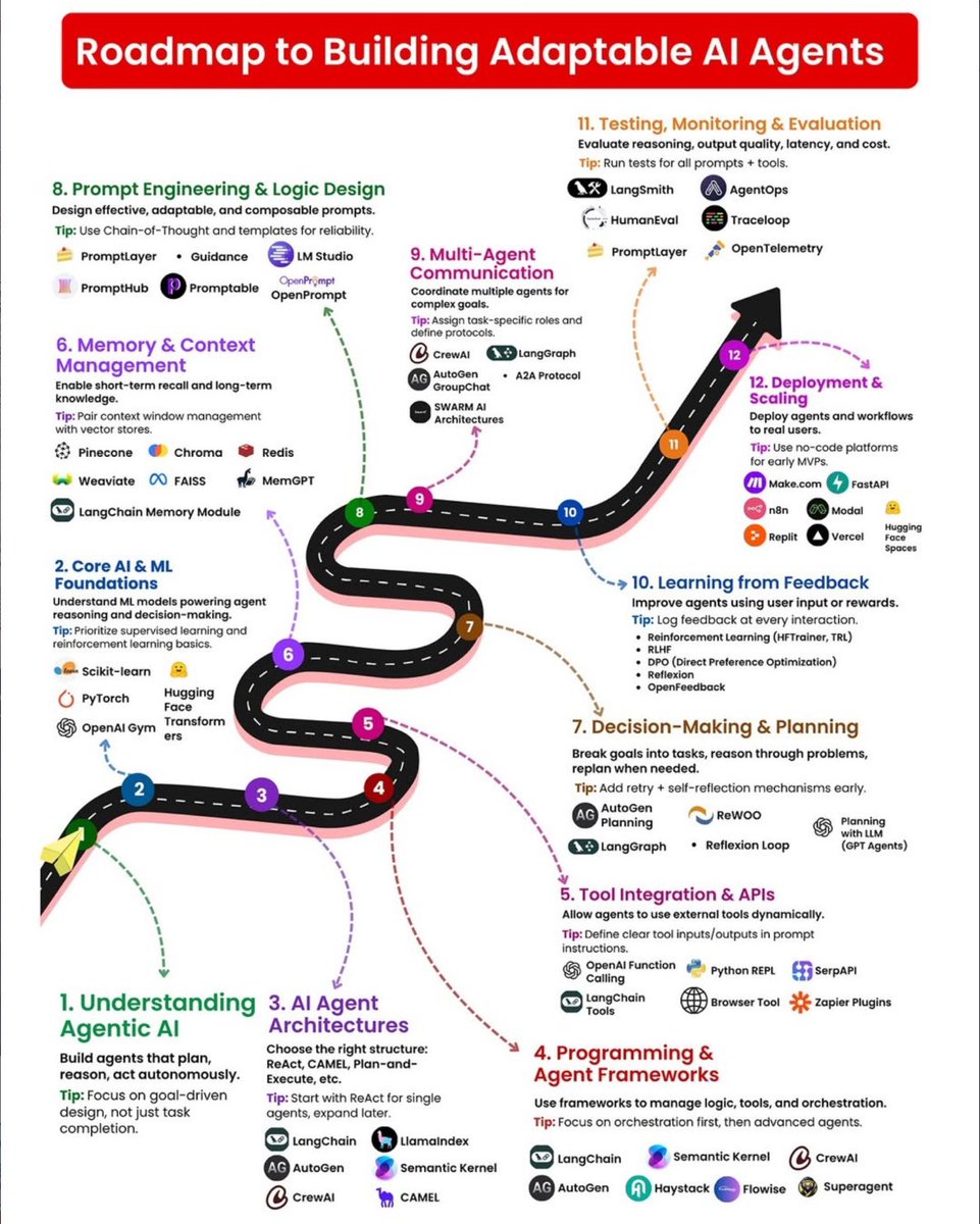 Roadmap for building adaptable AI Agents