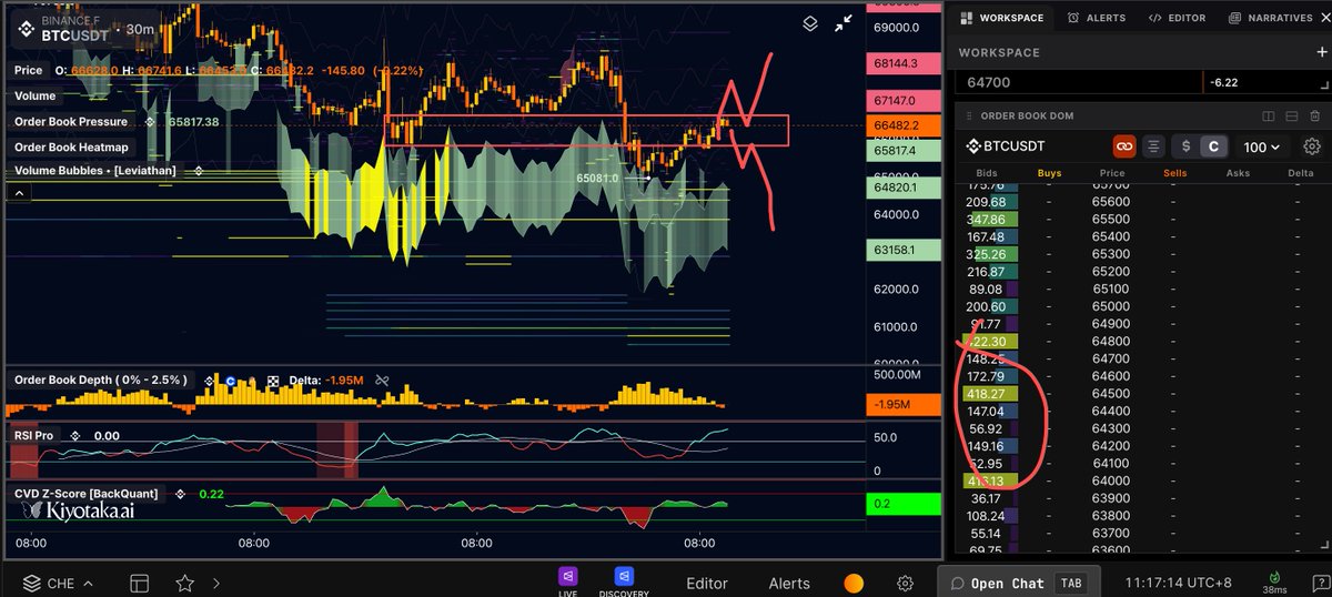 $BTC 2月13日 TPO分析
1.Monthly 继续等待上下关键位置
2.Weekly 平衡中,越来越接近下方val了
3.Daily 继续在pdval处偏离收回,依然更想等待下方weekly和daily共振的val,不知道会不会给
4.LTF 供需转换,订单簿深度2.5%转入供应状态,下方64800 64500新增订单