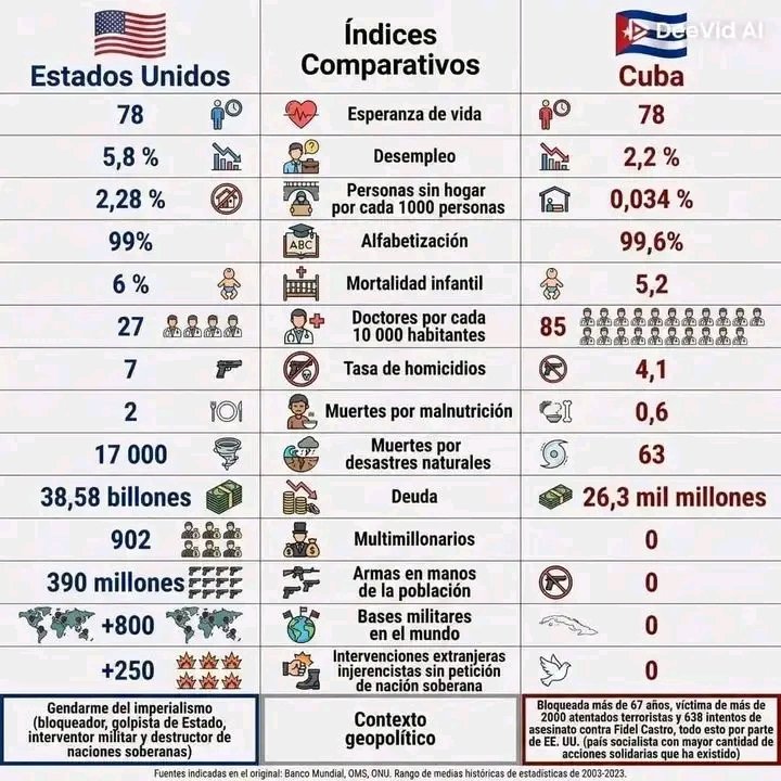 Cómo dijera nuestro amigo Taladrid... ¡Saque usted, sus propias conclusiones!
#CubaEstáFirme 
#CubaVencerá