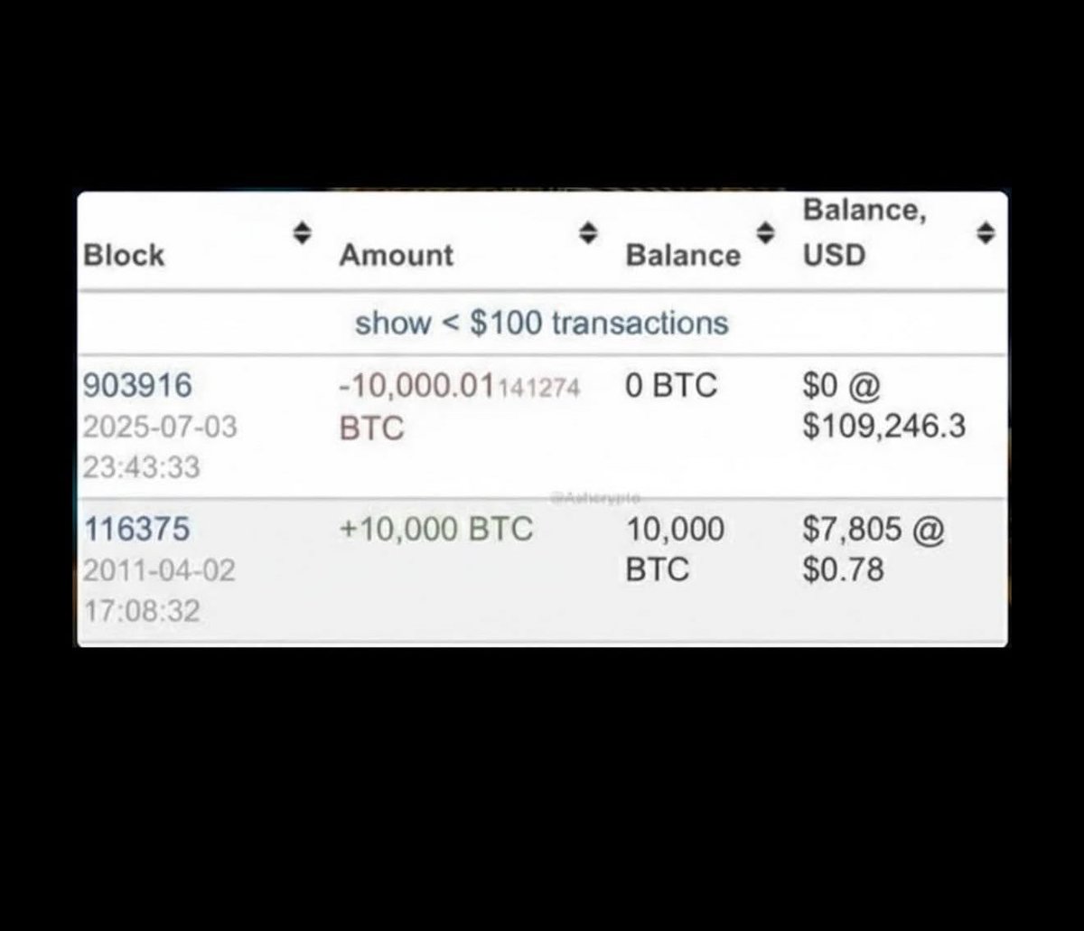 Wow… this is insane. 

In 2011, someone bought 10,000 Bitcoin for $7,805 at 0.78 cents. 

AND… 14 years later, they sold it for $1.09 BILLION at $109,246. 

What were you doing in 2011?