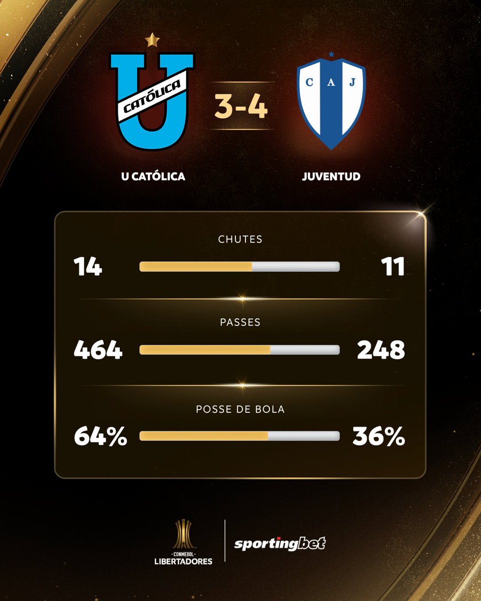 LibertadoresBR's tweet photo. 📊 Os números do jogo que fechou a Fase 1!
#FazUmSportingbetAe #QuerValer #VemProTime @SportingbetBR https://t.co/S4jy22IGwP
