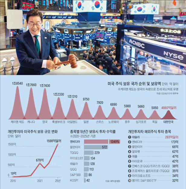 GDP 38%가 미국 주식에… 서학 개미가 만든 '부자 한국'
한국인 해외 주식투자 살펴보니

◇테슬라와 엔비디아에 28.5%
개인 투자자들이 보유한 상위 50개 해외 종목을 보면, 놀랍게도 49개가 미국 주식 또는 ETF다. 그중에서도 테슬라(283억달러)와 엔비디아(172억달러)에 투자가 집중돼 있다. 

전체