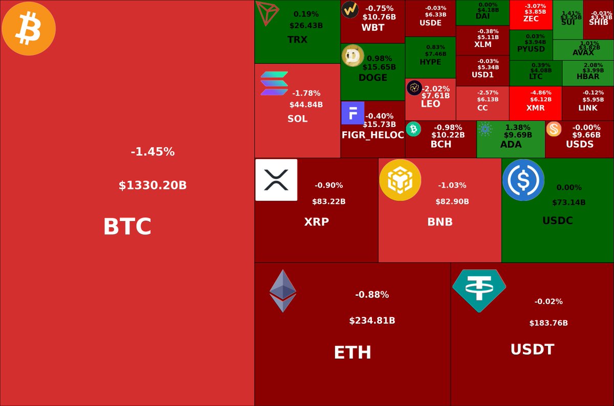 PiNetworkNowX's tweet photo. Crypto heatmap: 24hr price changes vs. market cap! Most red, but some green sparks! 🔥 #BTC https://t.co/2cbh9ZoLjY