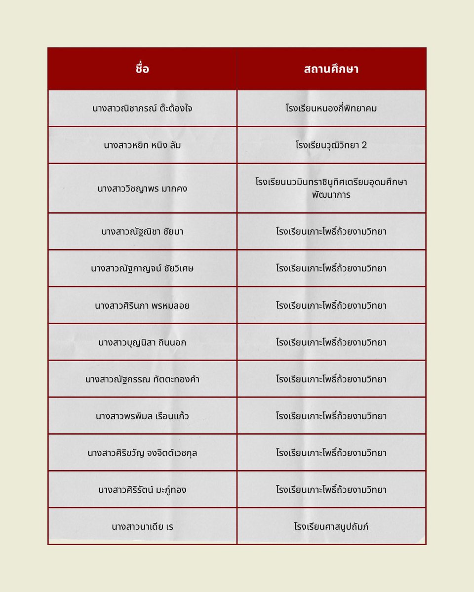 ChineseMj_Buu's tweet photo. ‼️ประกาศรายชื่อผู้มีสิทธิ์เข้าแข่งขันรายการคัดลายมือจีน ระดับมัธยมศึกษาตอนปลาย‼️

ในวันแข่งขัน ผู้เข้าร่วมการแข่งขันต้องนำสำเนาบัตรประชาชนและสำเนาบัตรนักเรียน อย่างละ 1 ฉบับ พร้อมเซ็นสำเนาถูกต้อง เพื่อใช้ในการรับเกียรติบัตร https://t.co/0GZERh0ZCL