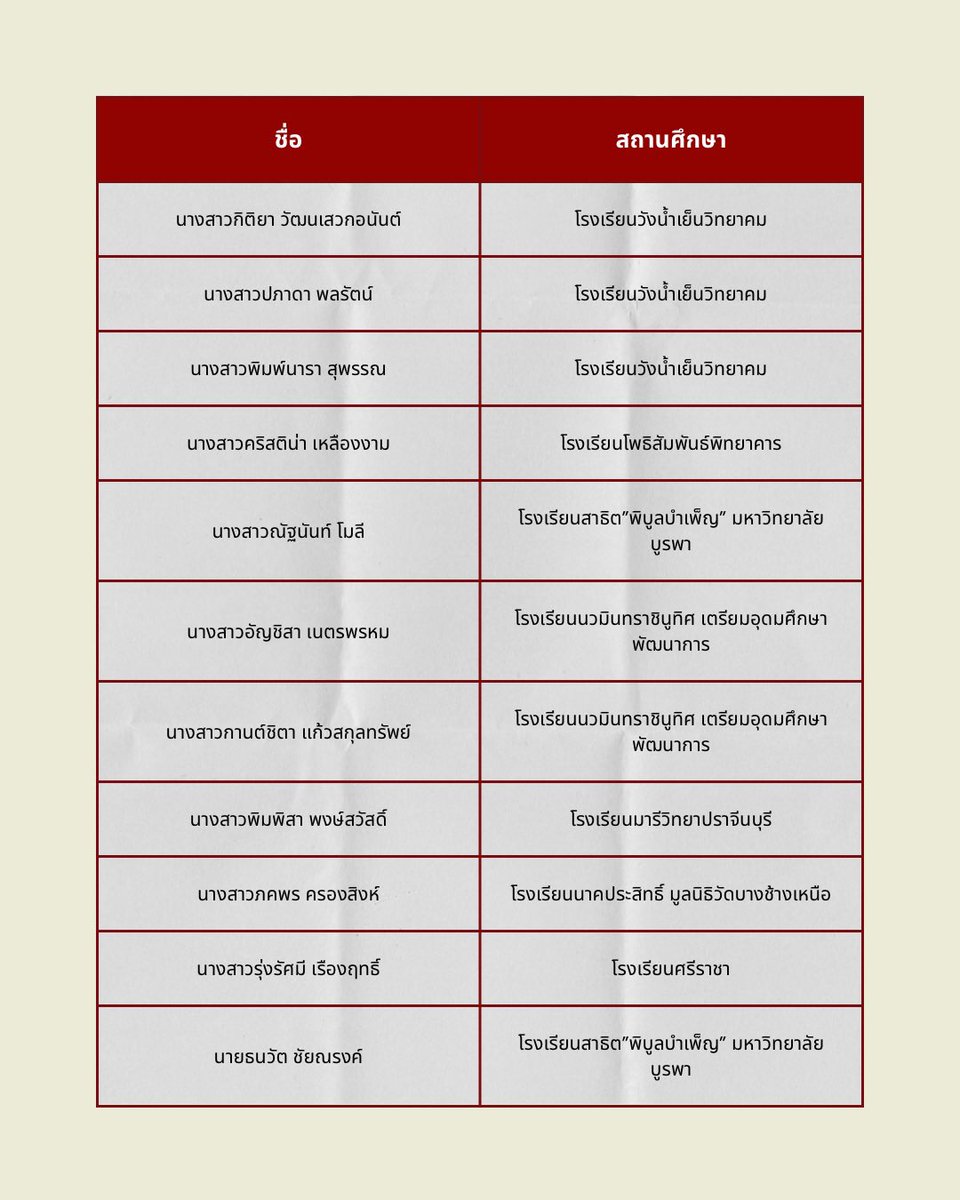ChineseMj_Buu's tweet photo. ‼️ประกาศรายชื่อผู้มีสิทธิ์เข้าแข่งขันรายการคัดลายมือจีน ระดับมัธยมศึกษาตอนปลาย‼️

ในวันแข่งขัน ผู้เข้าร่วมการแข่งขันต้องนำสำเนาบัตรประชาชนและสำเนาบัตรนักเรียน อย่างละ 1 ฉบับ พร้อมเซ็นสำเนาถูกต้อง เพื่อใช้ในการรับเกียรติบัตร https://t.co/0GZERh0ZCL