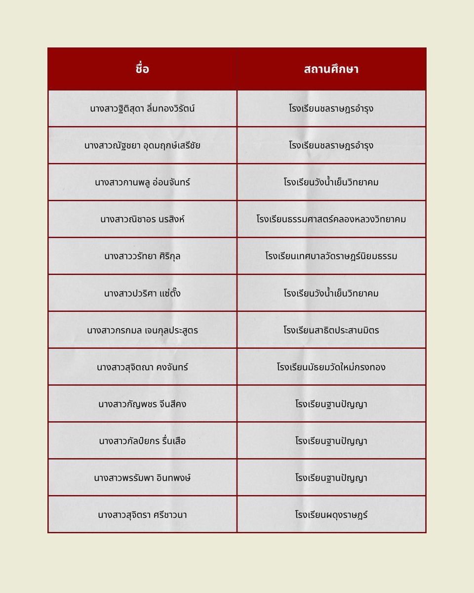ChineseMj_Buu's tweet photo. ‼️ประกาศรายชื่อผู้มีสิทธิ์เข้าแข่งขันรายการคัดลายมือจีน ระดับมัธยมศึกษาตอนปลาย‼️

ในวันแข่งขัน ผู้เข้าร่วมการแข่งขันต้องนำสำเนาบัตรประชาชนและสำเนาบัตรนักเรียน อย่างละ 1 ฉบับ พร้อมเซ็นสำเนาถูกต้อง เพื่อใช้ในการรับเกียรติบัตร https://t.co/0GZERh0ZCL