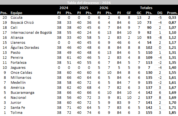 Tabla del descenso tras los partidos del jueves.