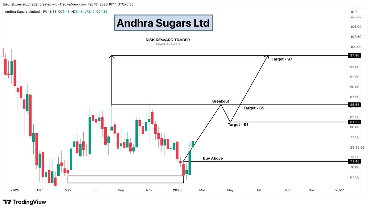 riskwisetrader's tweet image. 🍬 Andhra Sugars Ltd  

CMP: 74.89  
Targets: 81 → 85 → 97  

Weekly breakout from consolidation base.  
Sugar theme showing renewed traction.  

#AndhraSugars #SugarStocks #WeeklyBreakout #SectorRotation