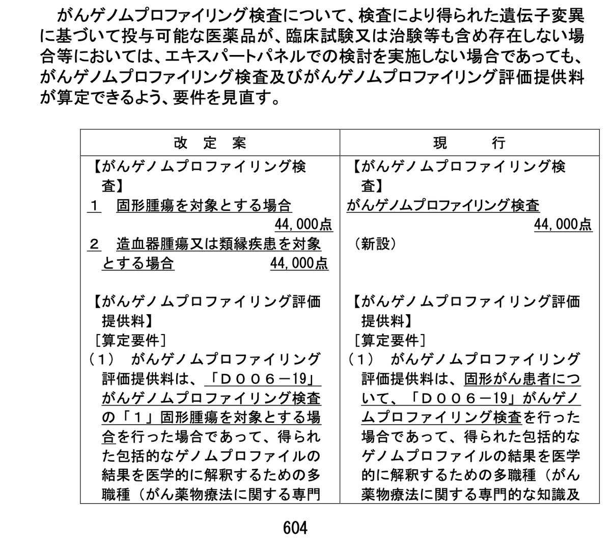 がんゲノムプロファイリング検査について、わざわざ固形がんと血液腫瘍で項目を分けたのでどちらかの点数が減らされるのではないかと思ったが、項目を分けただけで出検時44000点は変わらないらしい。ビビらせやがって・・・ #令和8年診療報酬改定