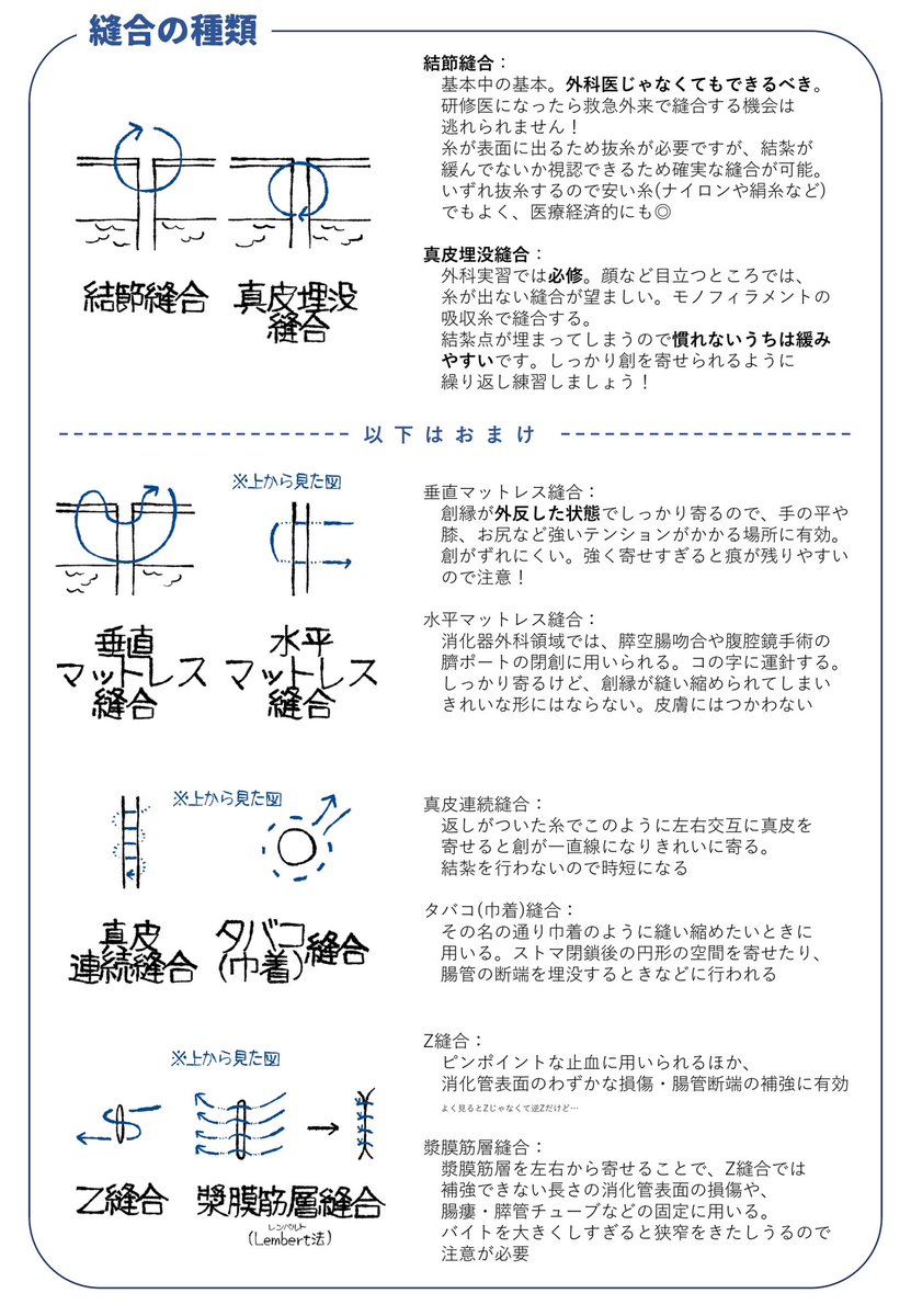nige_no_theta's tweet photo. 手技Tips、縫合…に移る前の基礎知識まとめです。
明日から基本的な縫合に関するイラストを載せていきます🪡 https://t.co/SA2bywJFZY