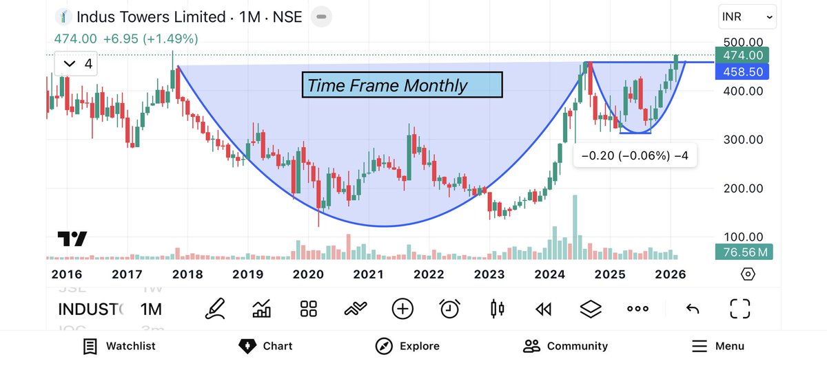 chart_candle's tweet photo. Cup &amp; Handle pattern formed on the Monthly time frame for #INDUSTOWER 

⚠️Disclaimer: 

We don't provide Buy &amp; Sell Recommendations. Educational purposes only

#Nifty #Charts #IndianMarkets https://t.co/6ZCWXa1GQu