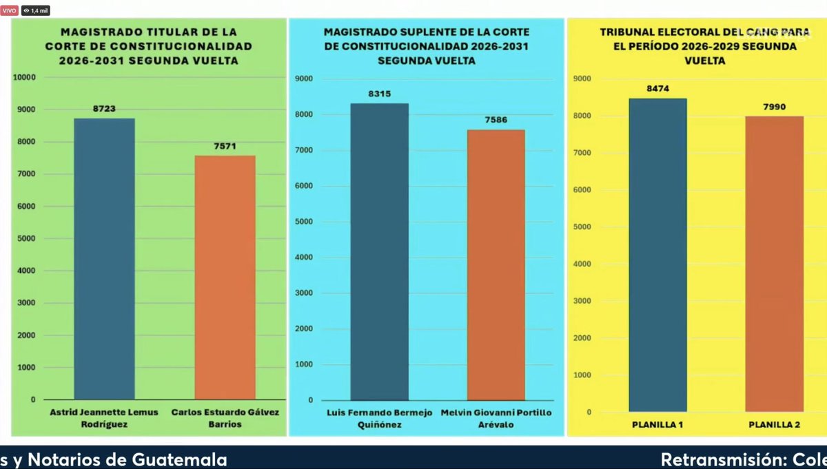RodSalguero's tweet photo. Que gran logro para Guatemala, para el CANG y para la democracia. Un paso más para rescatar a la CC. 👏@BermejoGt https://t.co/wDg6Fe1OsG