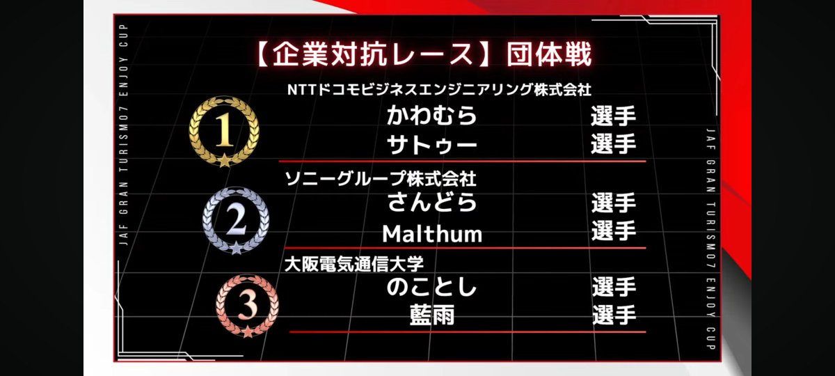 🏁結果報告
JAF ENJOY CUP Vol.2の【企業対抗レース】団体戦においてOECU eSportsのGT7部門に所属している

のことし 選手
藍雨 選手

が3位で表彰台入りを果たしました！
おめでとうございます！！

#REDEE #ENJOYCUP #GT7