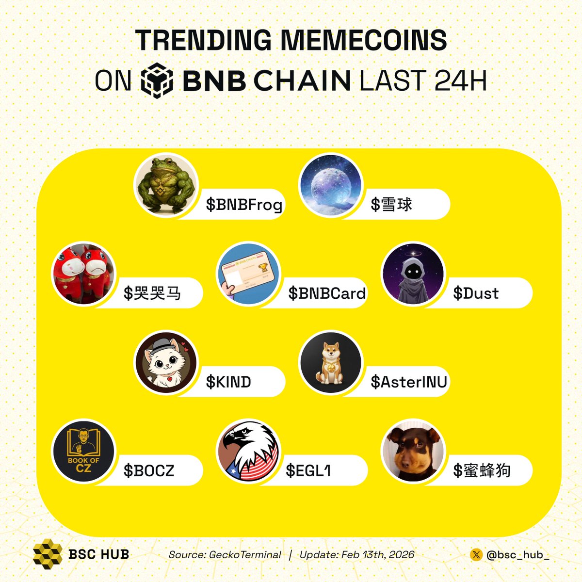RHDaily__'s tweet photo. Trending memecoins on BNB chain last 24h

What’s your moonshot pick?👇

$BNBFrog @BNBFrogCTO
$雪球 @LiFang50000
$哭哭马 @KUKUMACTO
$BNB Card
$Dust @DustonBNB
$KIND @KindCatToken
$AsterINU @AsterINUbsc
$BOCZ @BOCZ_BookOfCZ
$EGL1 @EGLL_american
$蜜蜂狗 @beedog_bsc

$BNB #BSC #Binance