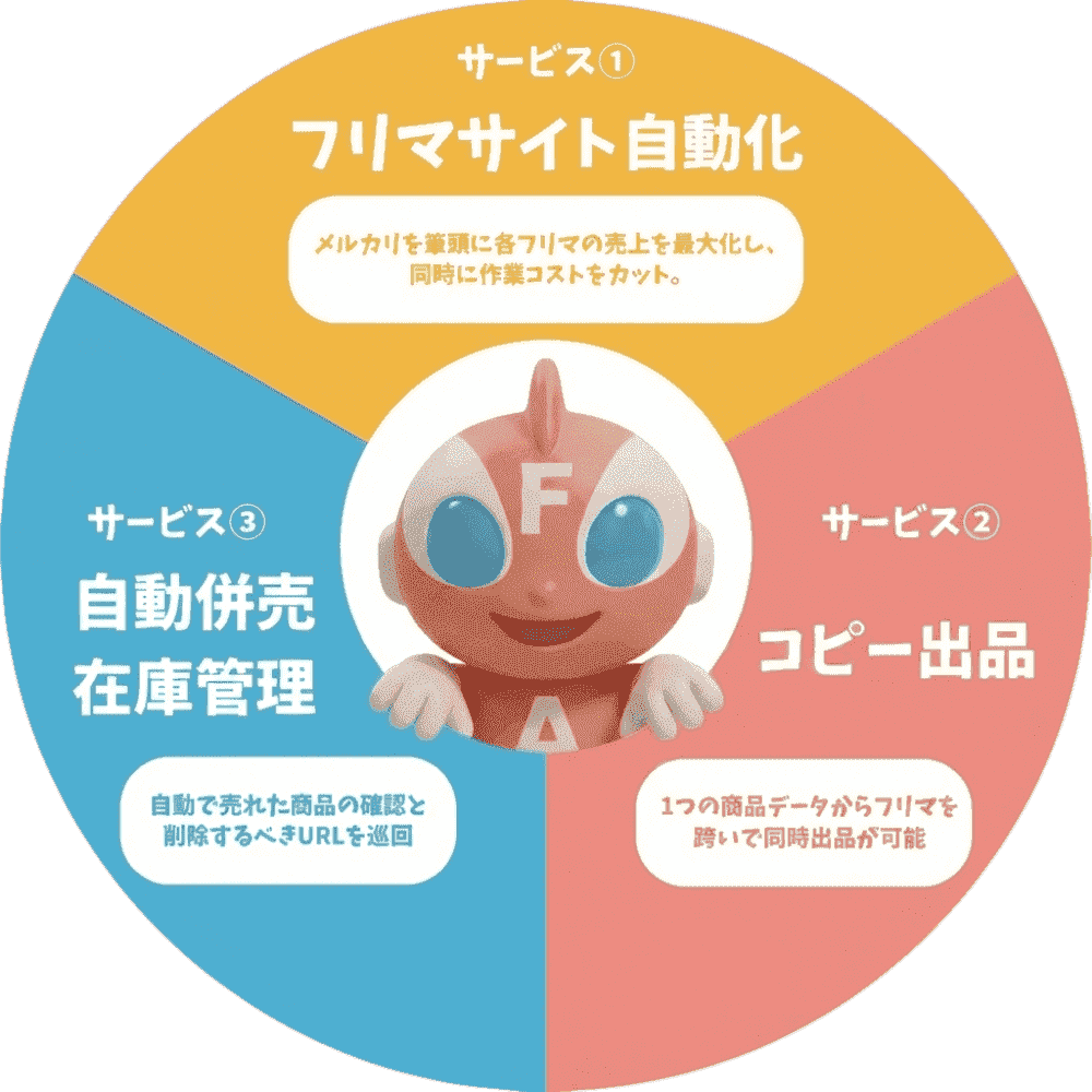 FurimAuto【メルカリ・メルカリShops・ラクマ・ヤフオクでの自動運営を仕組み化するツール】 tweet media