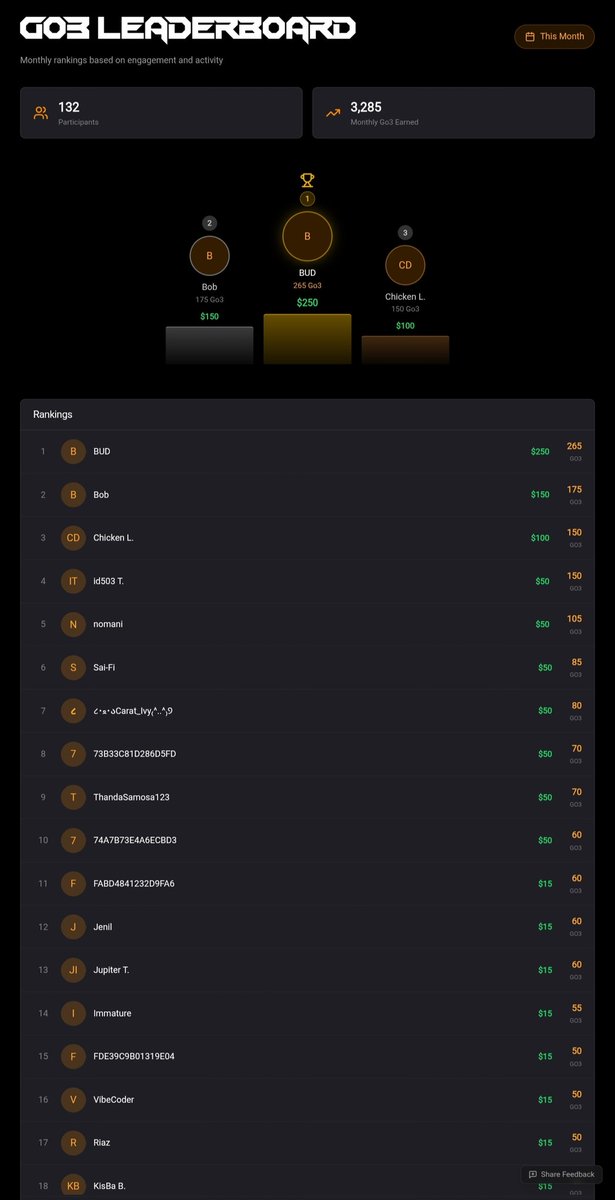 132 users have joined so far 🍊🍊
Want to earn Go3 rewards on Orange Web3? 
Here’s how to participate:
✅ Sign up and complete your profile (earn bonus credits)
🎮 Log in daily and explore projects to earn Go3
💬 Engage with and support apps
👥 Refer friends for extra rewards
🔥