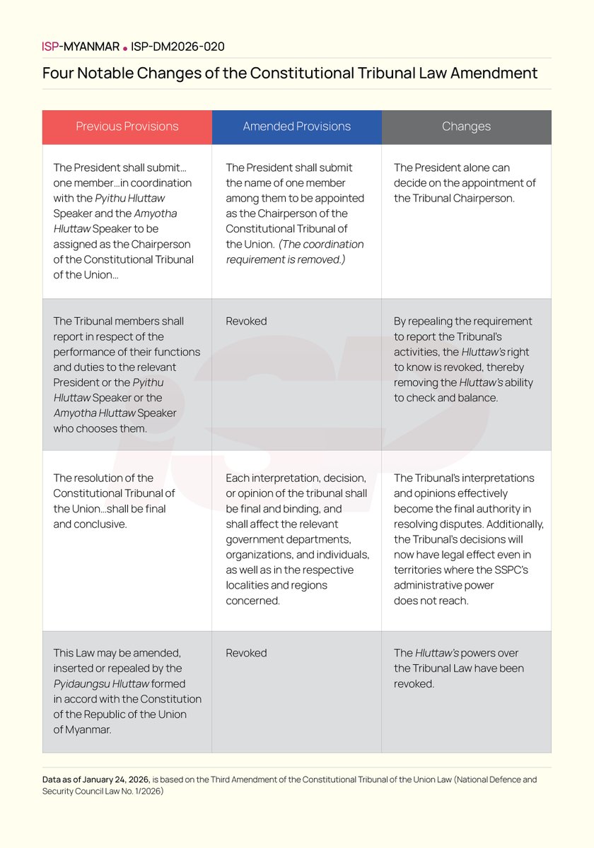 Institute for Strategy and Policy – Myanmar tweet media
