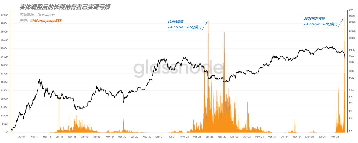 好了，这下摊牌了！

本轮周期 LTH-RPRL（长期持有者已实现盈亏比）首次低于1，上次出现该情况还是在2022年5月9日；LTH-SOPR 也同时低于1，说明LTH不仅已整体上亏钱，而且还在持续的亏损卖出。

（图1）