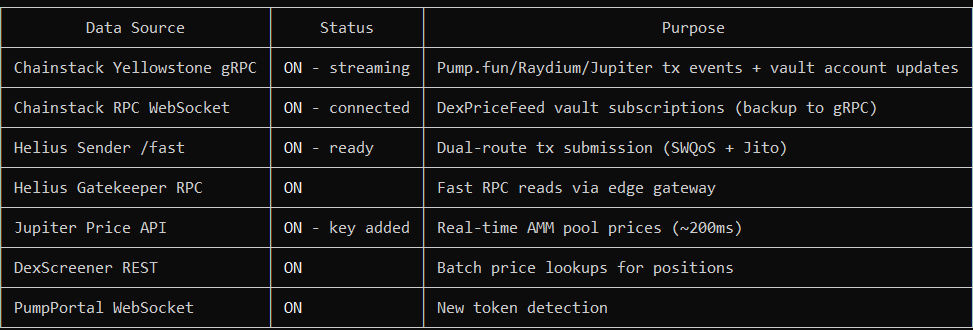Few Thousand Dollars Later ;) We are the Fastest Trading Bot In Existence, The Fastest Pooling Dex also. Release Soon.