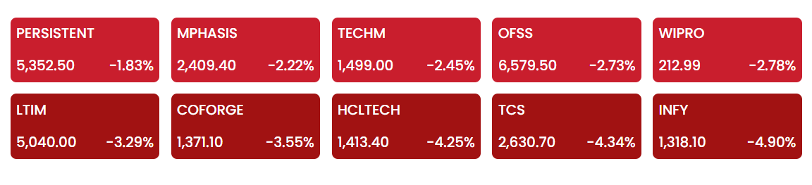This is not just IT sector.
This is core pillar of Indian economy. 
 For years IT employees paid direct taxes and in end they will left with no social support.
While govt babus will get 8th pay soon.
#stockmarkets