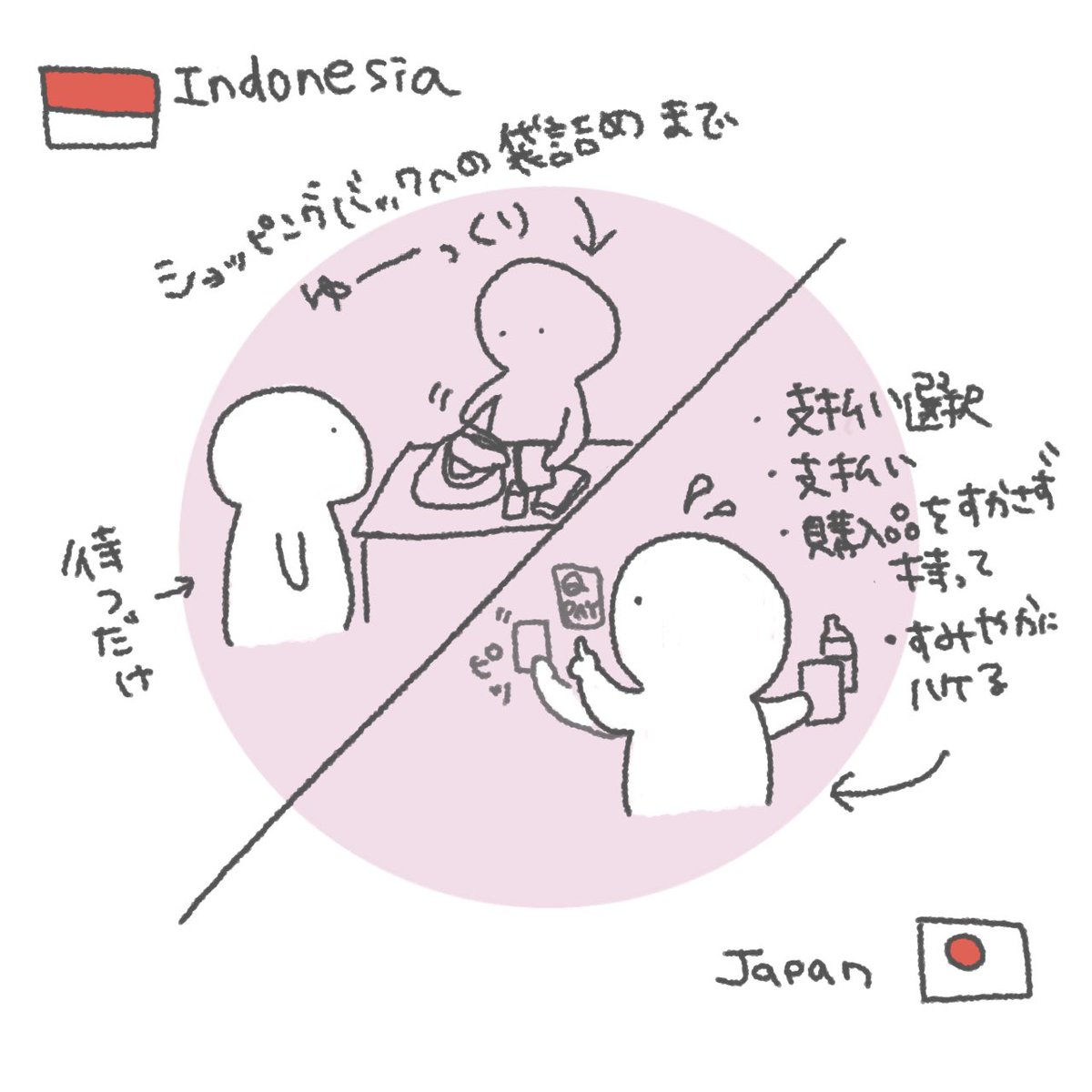 mikumalist's tweet photo. 日本とインドネシアの支払い場面

#購入者が忙しすぎるが爆速支払い終了のJP
#レジは遅いがプレッシャーはないID

#インドネシア
#駐在妻 https://t.co/81VgsmdZcm