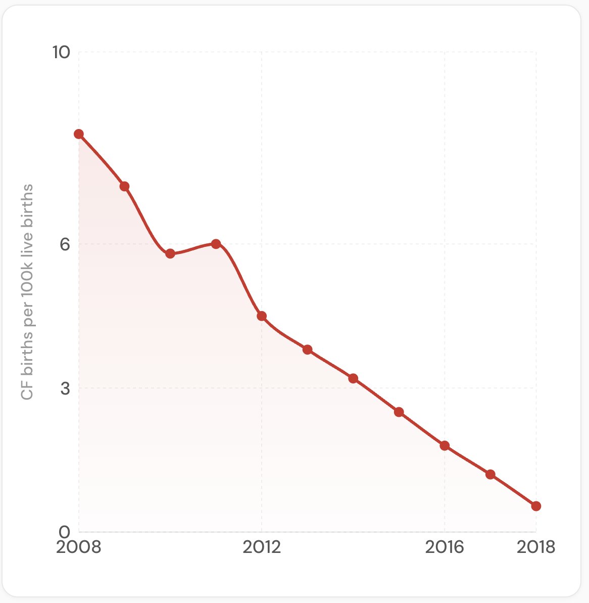 GeneSmi96946389's tweet photo. In ten years, Israel almost got rid of cystic fibrosis among newborns. How did they do it? https://t.co/i71fahfwtg