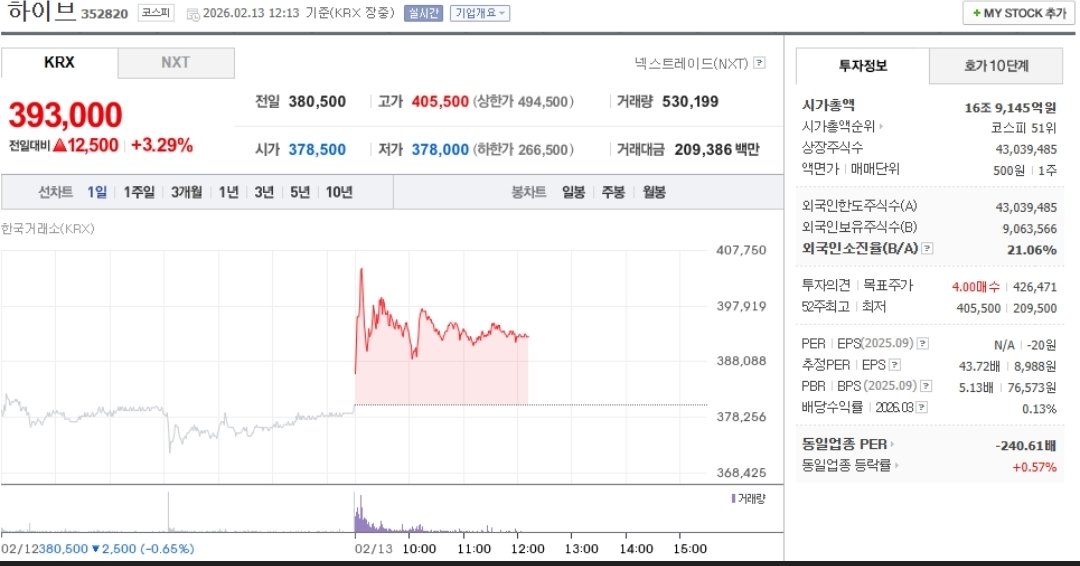 13일 오후 12시 14분 기준, 네이버페이 증권에 따르면 하이브 주가는 지난 종가 380,500원 대비 12,500원 상승한 393,000원에 거래되고 있다.