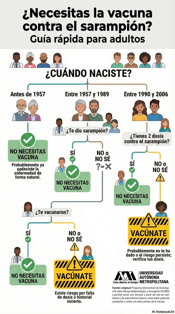 ¿Naciste antes o después de 1990? 🤔

Saber si necesitas la vacuna contra el sarampión puede depender de tu año de nacimiento y tu esquema de vacunación.

En la Universidad te compartimos esta guía rápida para que verifiques tu situación y tomes decisiones informadas sobre tu
