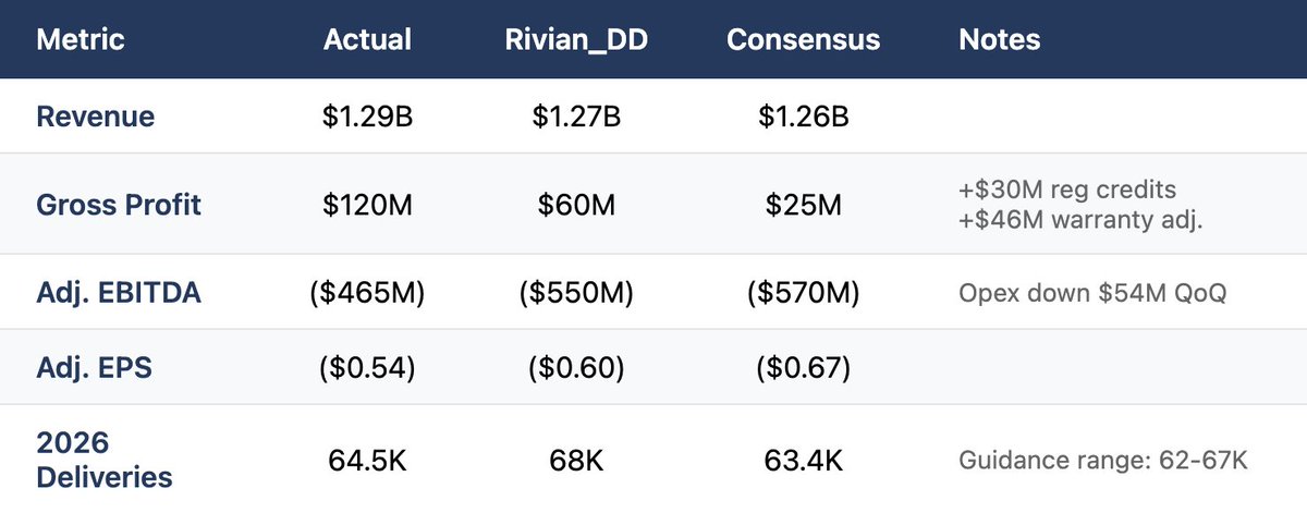 Overall a strong report from $RIVN. Expecting some upgrades from the Street.

Biggest surprises:
• Reg credits are BACK! $30M or $3.1k/vehicle
• R1 ASP down $3.5k/vehicle QoQ
• Warranty adjustment of $46M (one-time COGS tailwind)
• OpEx down $54M QoQ