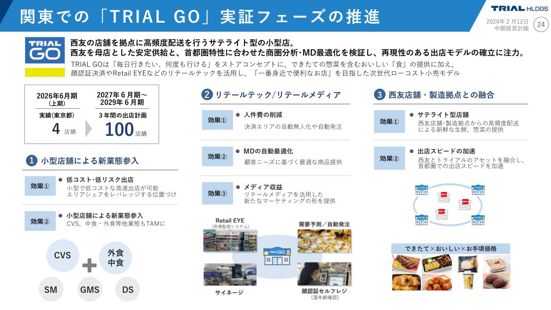kiplus's tweet image. トライアルHD(141A)さんはこの中期経営計画で2029年6月期までにTRIAL GOを100店舗にするって言ってるの惹かれるんだよな。