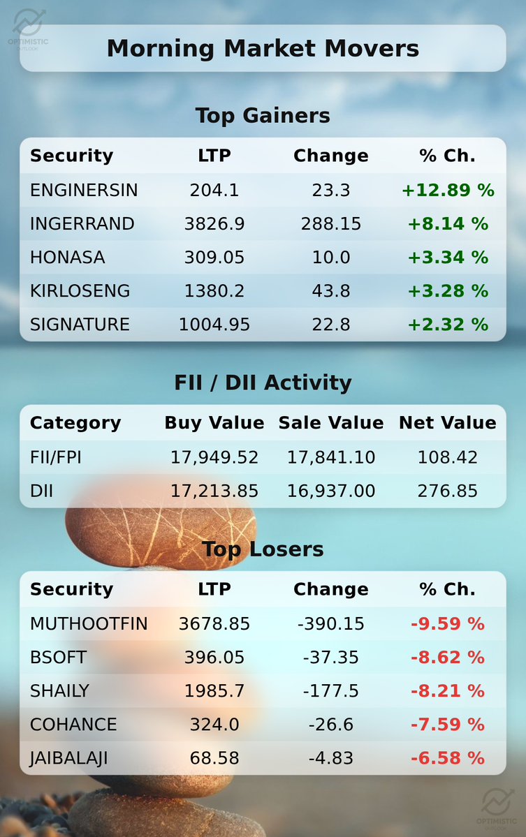 optimistic_otl's tweet image. 🚨 Top Gainers and Losers, FII/DII Data (Previous Day) 

🚀 ENGINERSIN surged +12.89%, closing strong at ₹204.10. #ENGINERSIN

📈 INGERRAND gained +8.14%, reaching ₹3826.90 in today's session. #INGERRAND

📉 MUTHOOTFIN plunged -9.59%, settling at ₹3678.85 today. #MUTHOOTFIN
