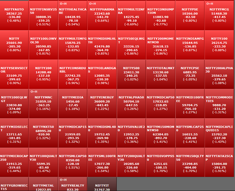 lostrader23's tweet photo. Roses are red,
Violets are red,
Midcaps are red,
Smallcaps are red,
Portfolio is red!!!
#ValentinesDay #NIFTY #market https://t.co/svj9JJcQ3e