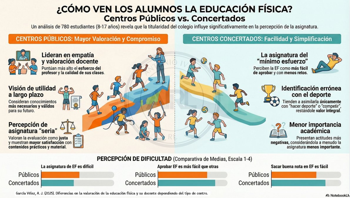 #Post270 | Los docentes especialistas de Educación Física que trabajan en la pública son, a ojos de su alumnado, más competentes y exigentes que los que trabajan en la concertada, según el estudio de García-Vélez (2025) 👇