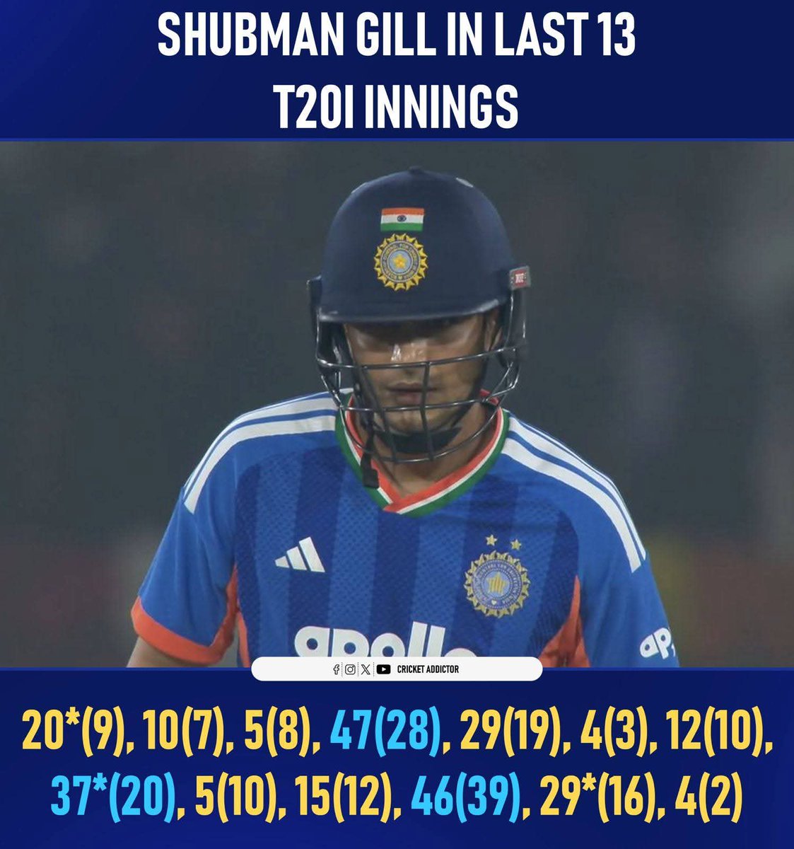 Why was Gill playing ?
Only three 30 plus score in last 13 t20i innings 
The Greatest Opener of all time having avg of 28 and SR of 138 
Here the answer lies why Rinku was playing