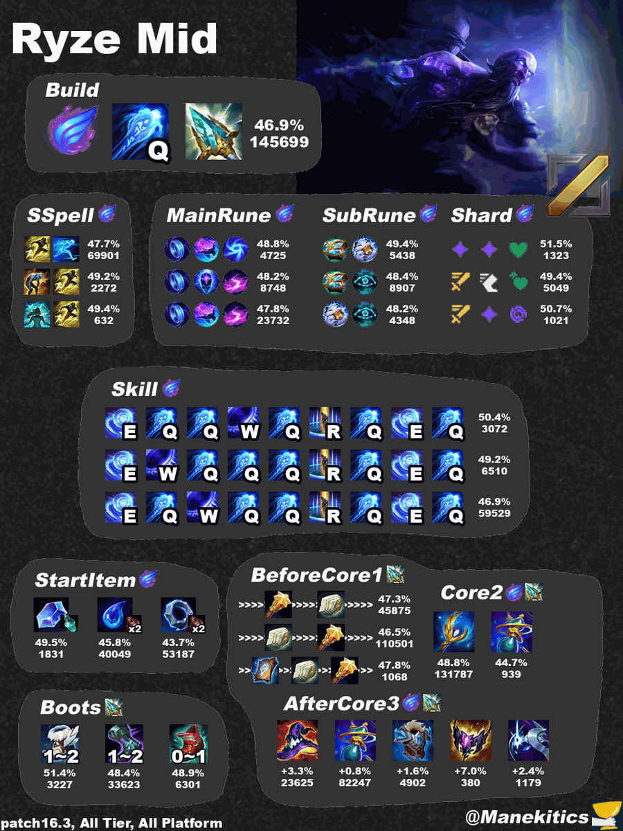 manekitics's tweet photo. LoL Patch16.3 Ryze Mid Best Build https://t.co/QyoWHIzrZc