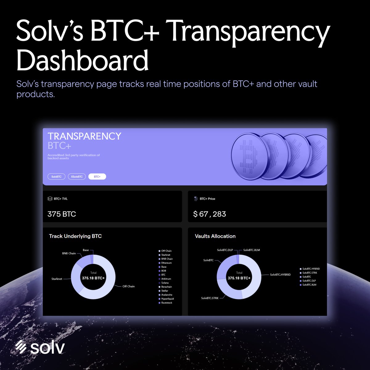 SolvProtocol's tweet photo. Solv's BTC+ Transparency Dashboard is live!

Monitor real-time allocations, ecosystem deployments and historical allocations of the BTC+ vault.

Also, periodic audit reports like the ones done by @OpenZeppelin and @Quantstamp. https://t.co/GLqWec6B30