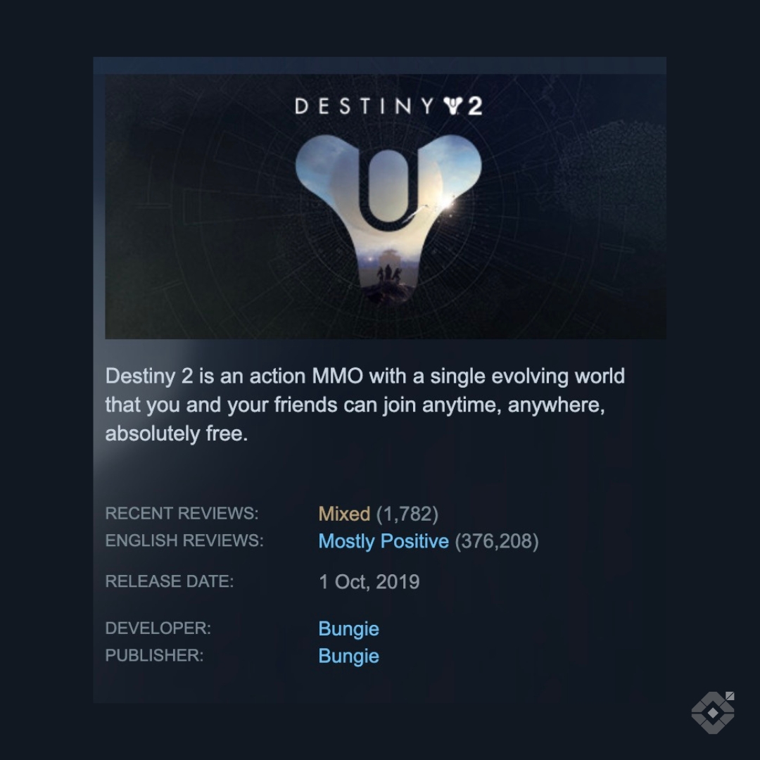 blueberriesGG's tweet photo. Love to see it! (even if I don't quite understand)

Destiny 2 continues its climb on Steam's user ratings. It went from 28% Positive reviews during The Edge of Fate to 64% thanks to Renegades in early January.

It sits on 78% today 🫡 https://t.co/e7APLcfyMH