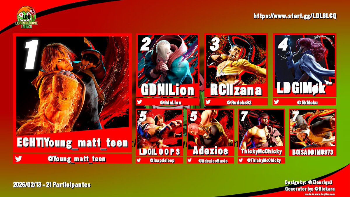 DaLightningDome's tweet photo. THE FIGHT FOR THE LAST LDL FINALS SPOT HAS BEEN CLAIMED! ALL QUALIFIERS FINISHED, CONGRATULATIONS TO OUR TOP 8!
🏆@Young_matt_teen 
🥈@GdnLion 
🥉@Rudeks92 
🏅@5kMoku 
🏅@luapdeloop 
🏅@AdexiosMusic 
🏅@ThickyMcChicky 
🏅SADDIMU973 https://t.co/P10VFirtnY