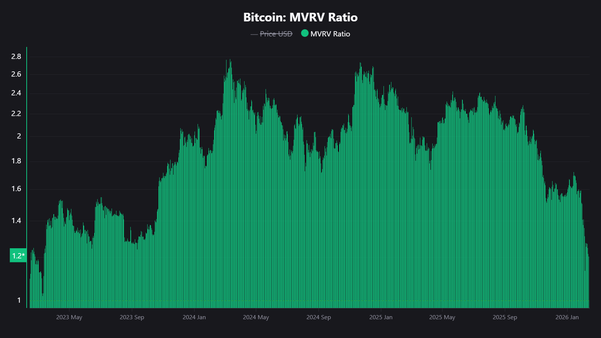 CryptoBusy's tweet photo. Bitcoin’s MVRV has cooled back near the neutral zone after months of elevated readings🚨

This suggests the market has reset from overheated conditions and may be preparing for the next leg up. https://t.co/4f57vU7qN2