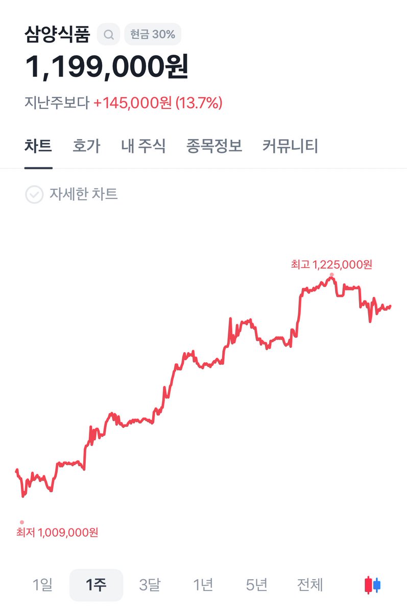 oso_0_0's tweet photo. 그리고 설날 전에는 식품주들을 유심히 바라보고 있기! https://t.co/7QEpCXgfxN