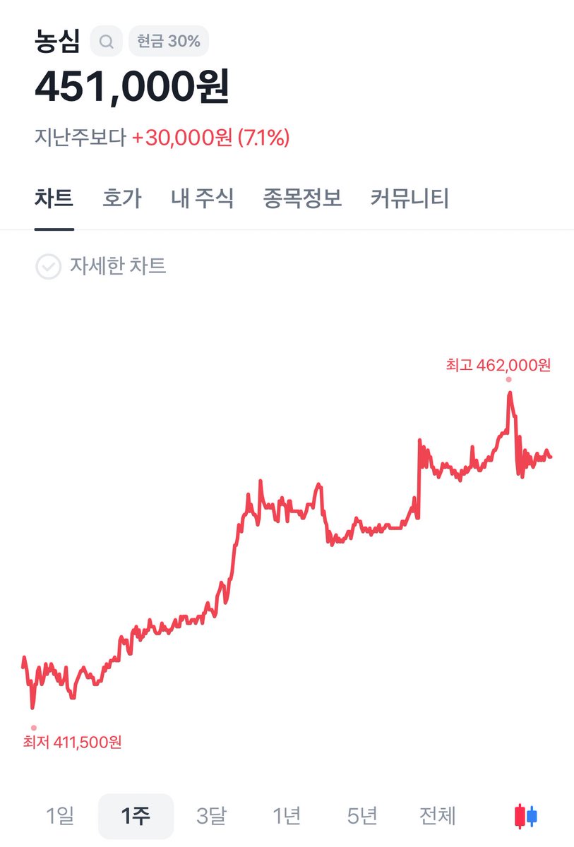 oso_0_0's tweet photo. 그리고 설날 전에는 식품주들을 유심히 바라보고 있기! https://t.co/7QEpCXgfxN