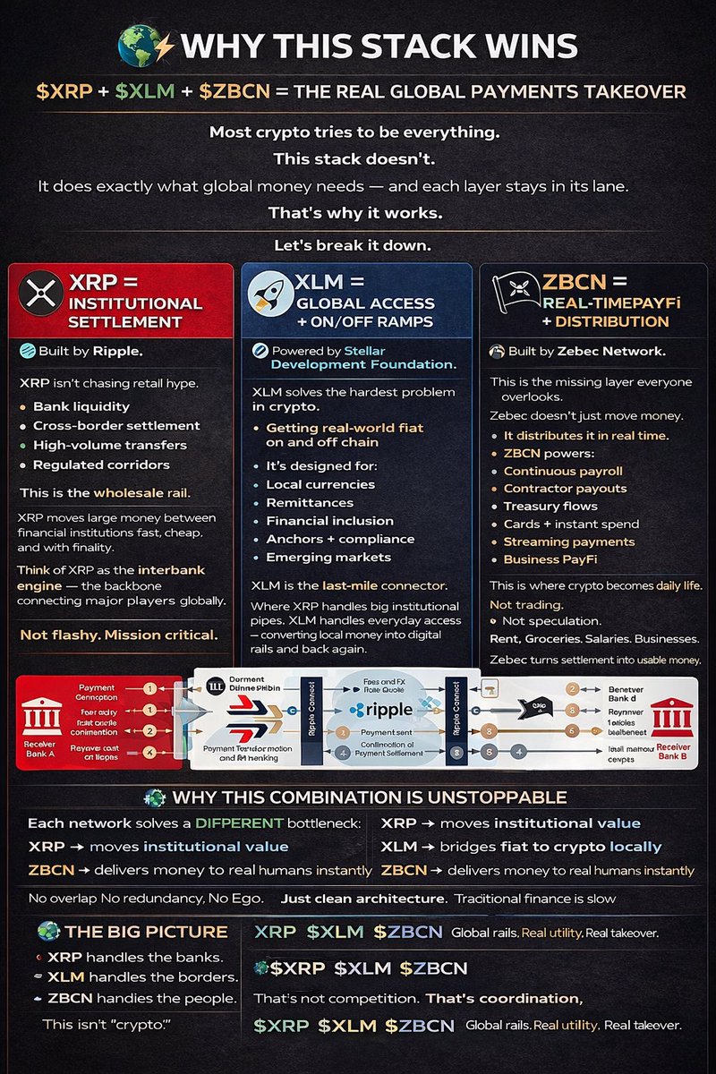CaptainZackZBCN's tweet image. 🏴‍☠️ZBCN Pirates —WHY THIS STACK WINS

$XRP + $XLM + $ZBCN = THE REAL GLOBAL PAYMENTS TAKEOVER

Most crypto tries to be everything.

This stack doesn’t.

It does exactly what global money needs and each layer stays in its lane.

That’s why it works.

Let’s break it down.

🏦 XRP =…