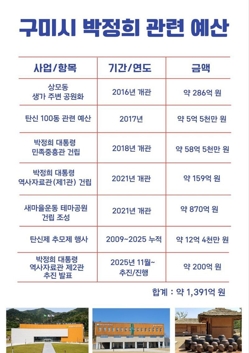 [대구MBC] “3·1절 구미 박정희 마라톤대회 취소해야” 민족문제연구소 구미지역위원회 기자회견. “항일 독립운동 기념일인 3·1절에 일제강점기 만주국 육군군관학교 출신인 박 전 대통령의 이름을 건 대회를 개최하는 것은 광복의 가치를 존중하는 이들에 대한 모욕” 구미시 박정희 기념사업에 혈세